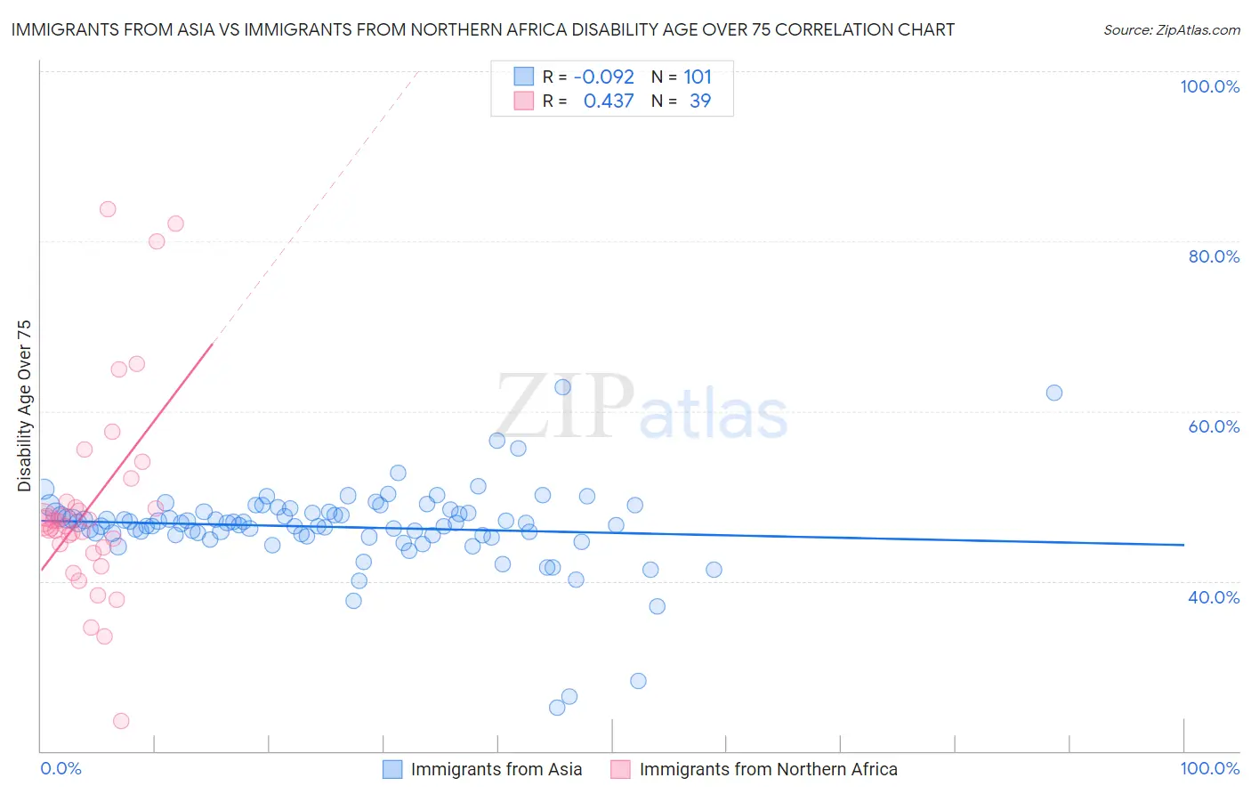 Immigrants from Asia vs Immigrants from Northern Africa Disability Age Over 75