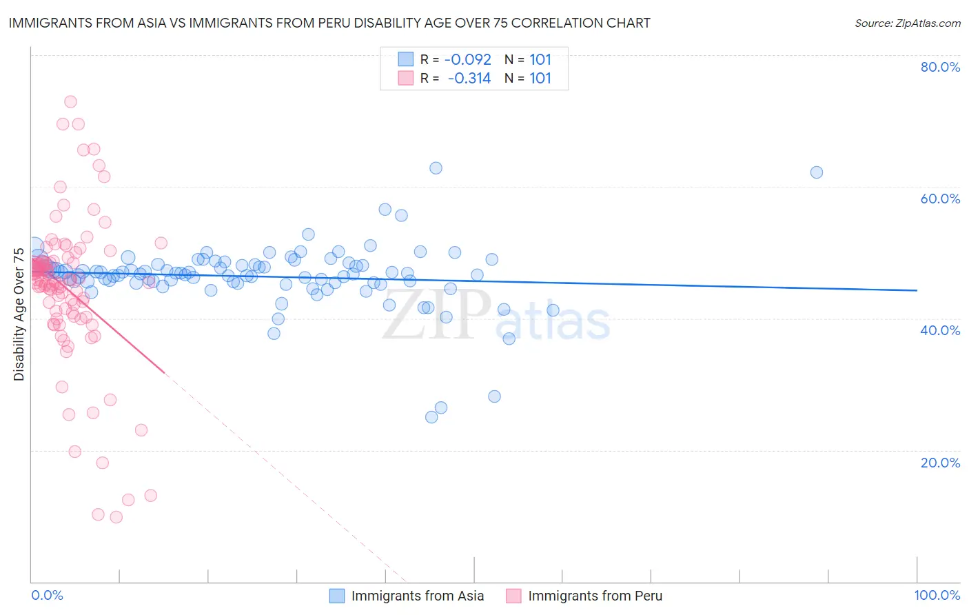 Immigrants from Asia vs Immigrants from Peru Disability Age Over 75