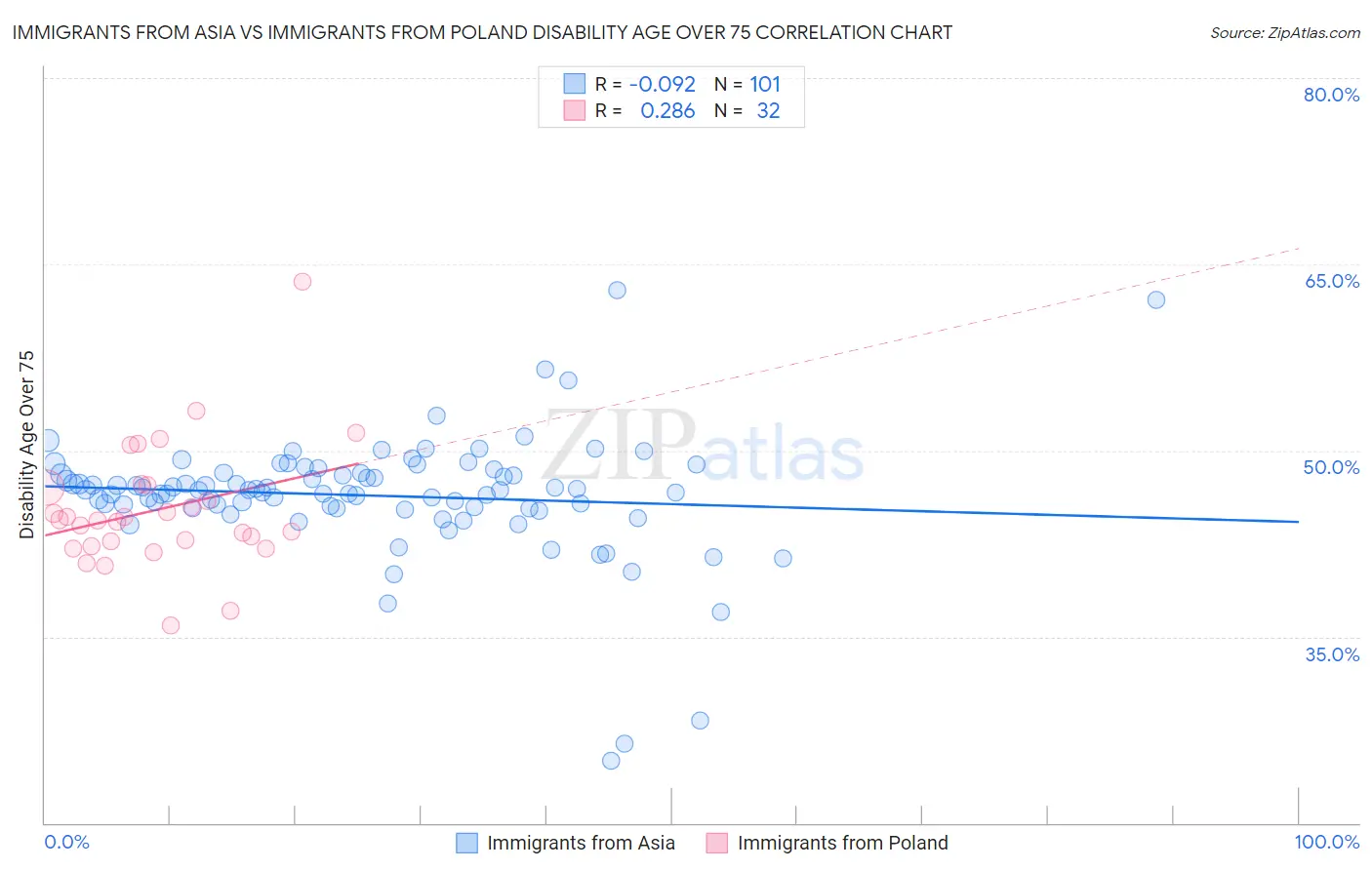 Immigrants from Asia vs Immigrants from Poland Disability Age Over 75