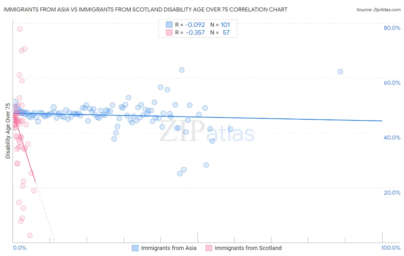 Immigrants from Asia vs Immigrants from Scotland Disability Age Over 75