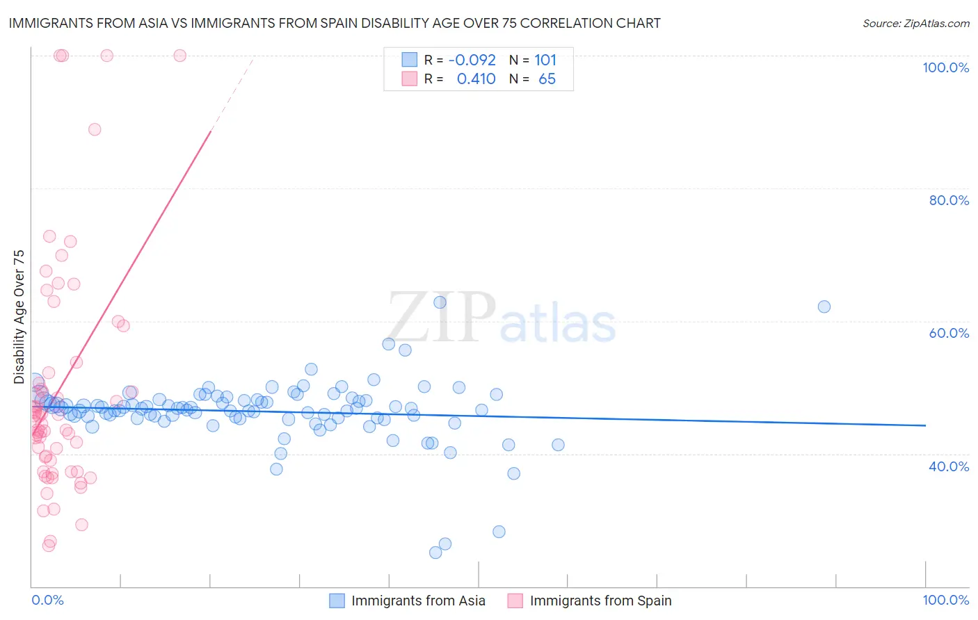 Immigrants from Asia vs Immigrants from Spain Disability Age Over 75