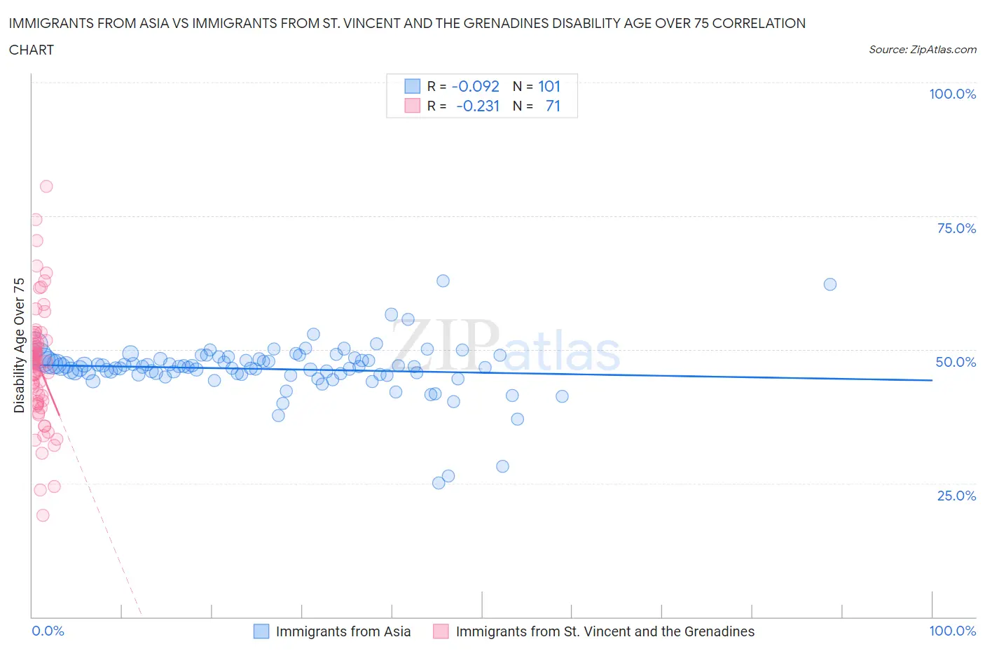 Immigrants from Asia vs Immigrants from St. Vincent and the Grenadines Disability Age Over 75