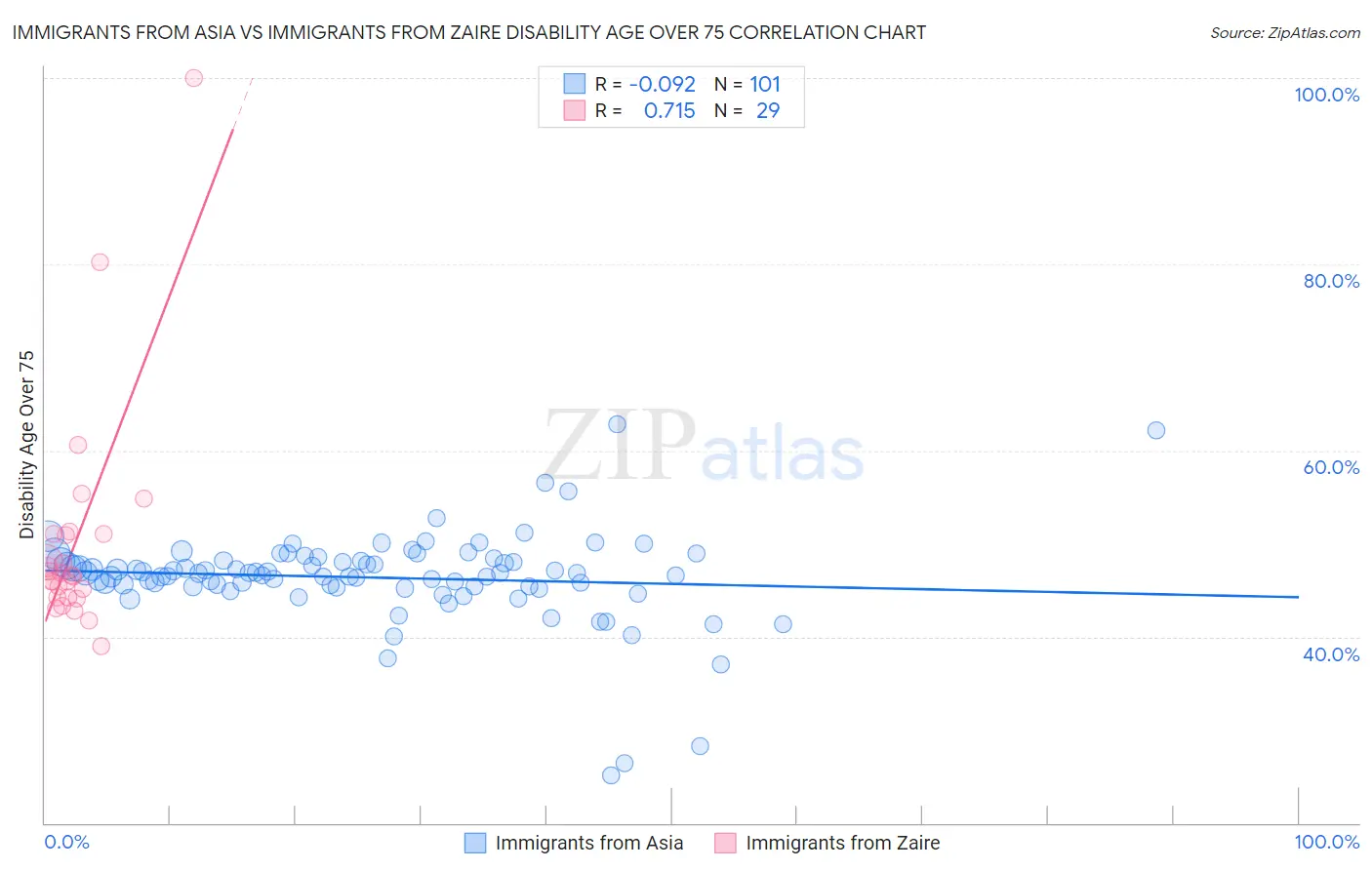 Immigrants from Asia vs Immigrants from Zaire Disability Age Over 75