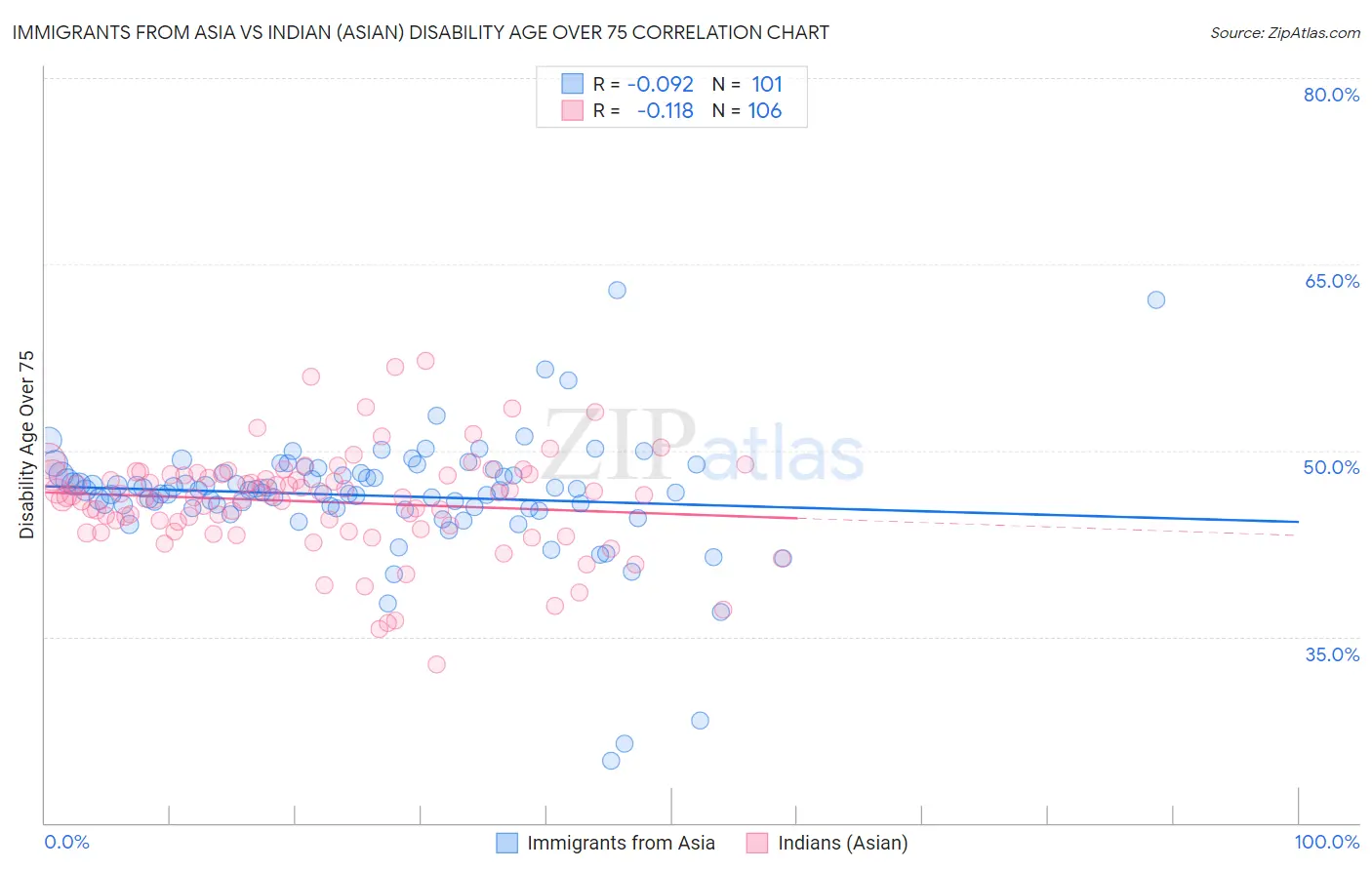 Immigrants from Asia vs Indian (Asian) Disability Age Over 75