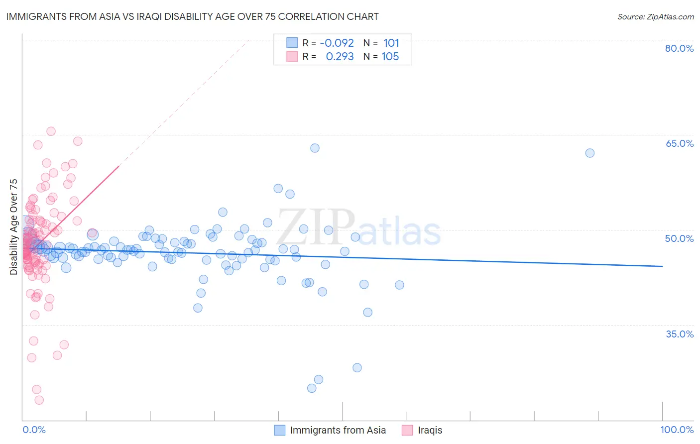 Immigrants from Asia vs Iraqi Disability Age Over 75