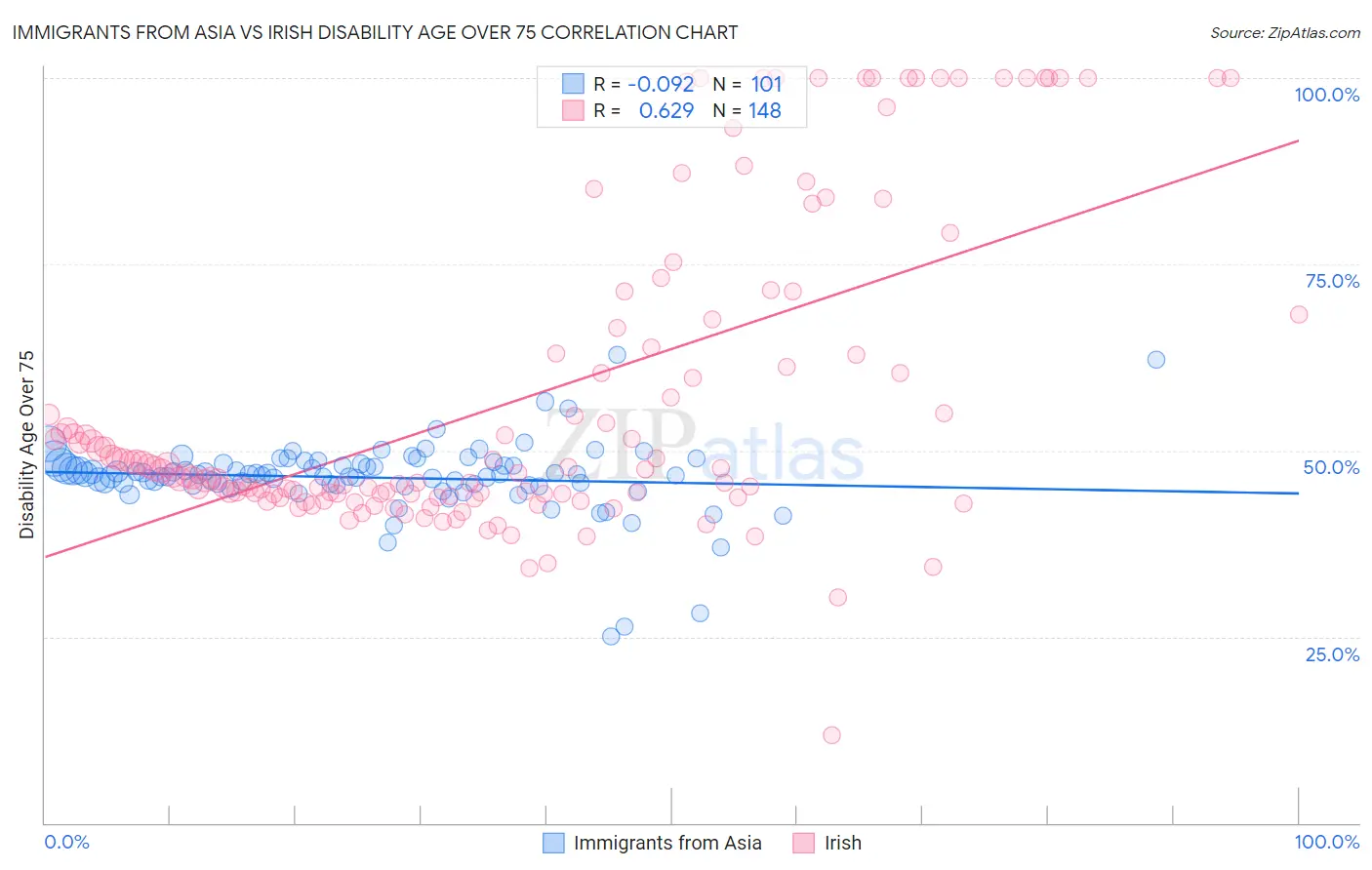 Immigrants from Asia vs Irish Disability Age Over 75