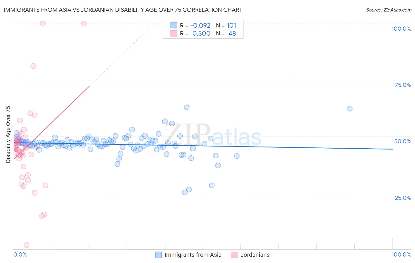 Immigrants from Asia vs Jordanian Disability Age Over 75