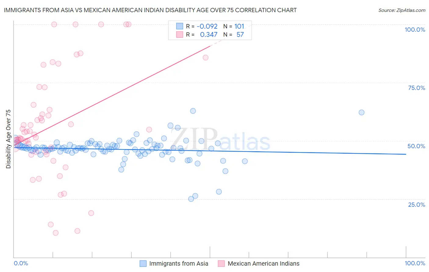 Immigrants from Asia vs Mexican American Indian Disability Age Over 75