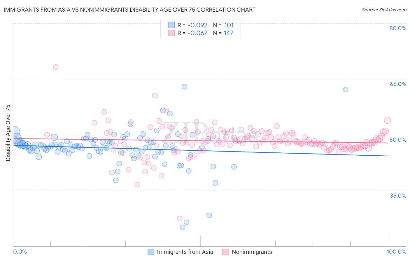 Immigrants from Asia vs Nonimmigrants Disability Age Over 75