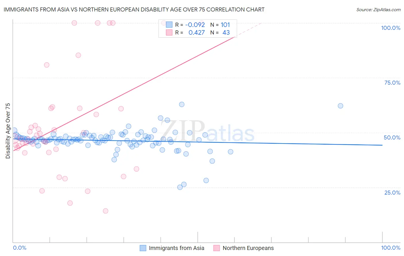 Immigrants from Asia vs Northern European Disability Age Over 75