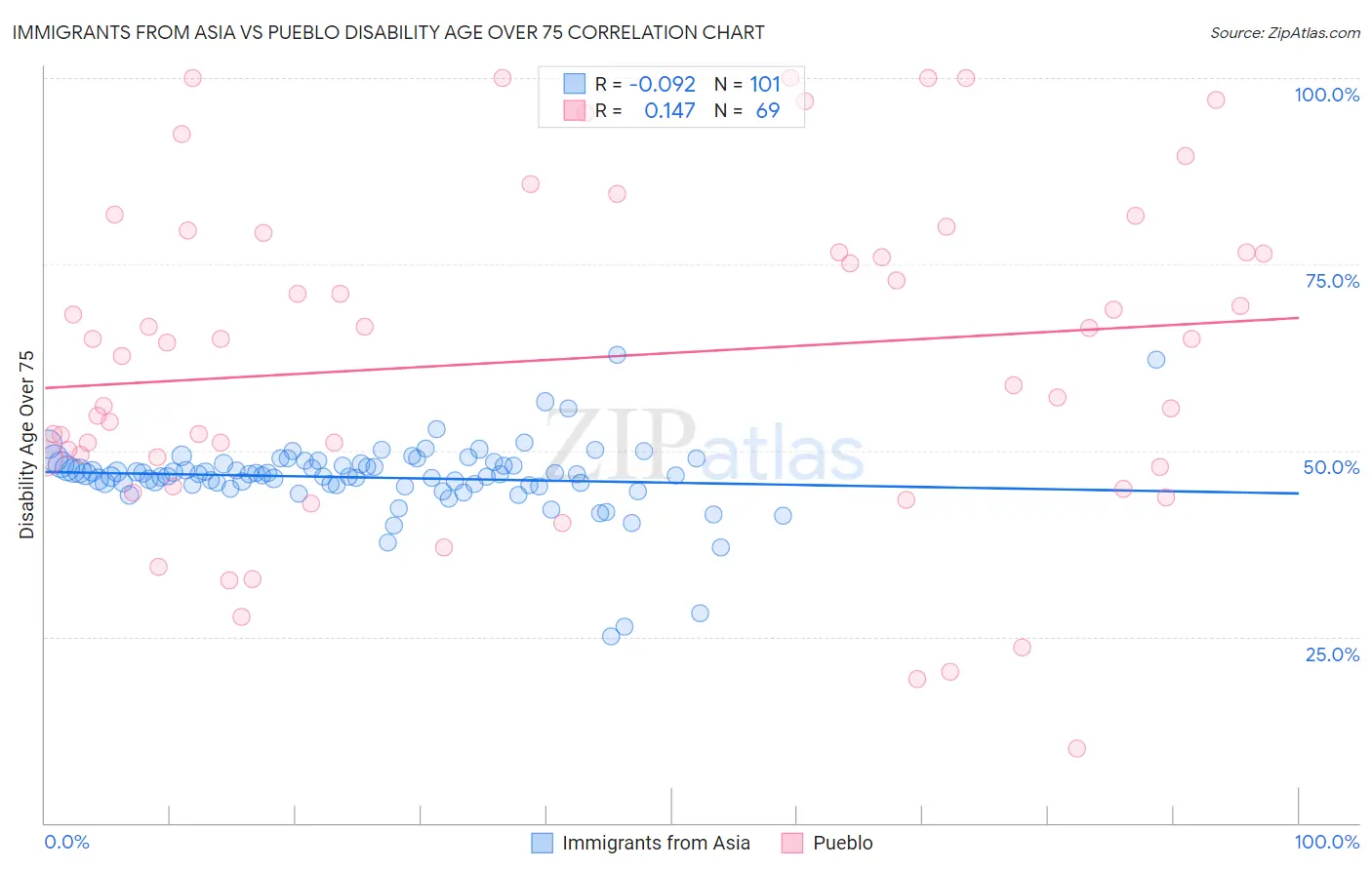 Immigrants from Asia vs Pueblo Disability Age Over 75