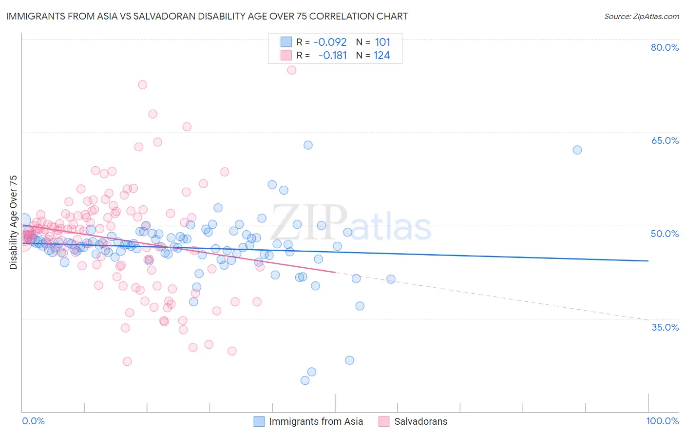 Immigrants from Asia vs Salvadoran Disability Age Over 75