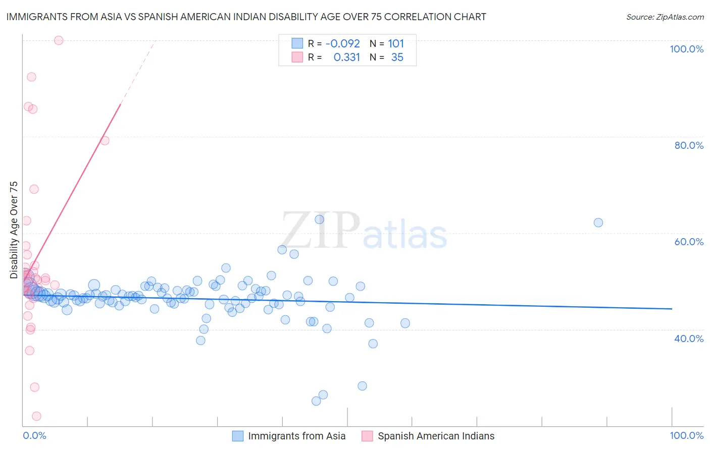 Immigrants from Asia vs Spanish American Indian Disability Age Over 75
