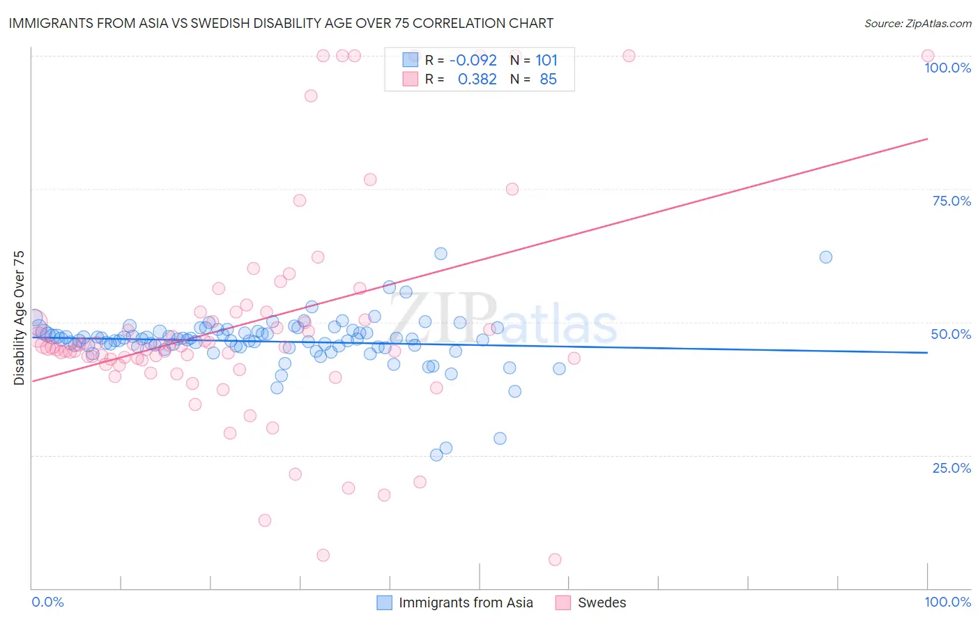 Immigrants from Asia vs Swedish Disability Age Over 75