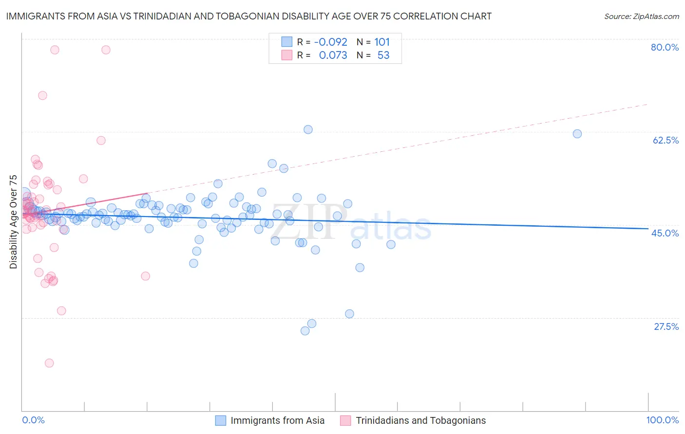 Immigrants from Asia vs Trinidadian and Tobagonian Disability Age Over 75