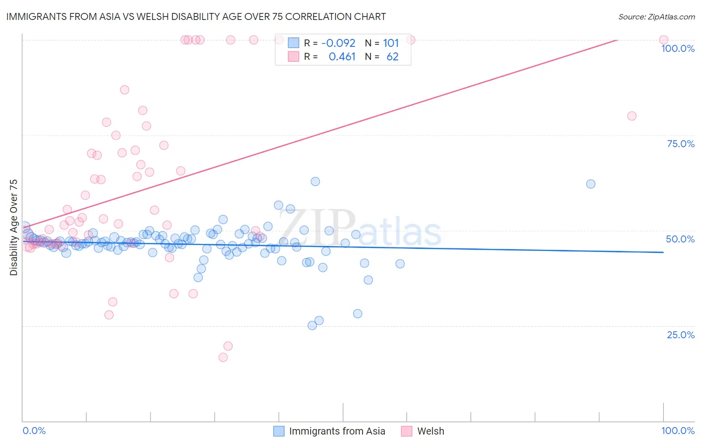 Immigrants from Asia vs Welsh Disability Age Over 75