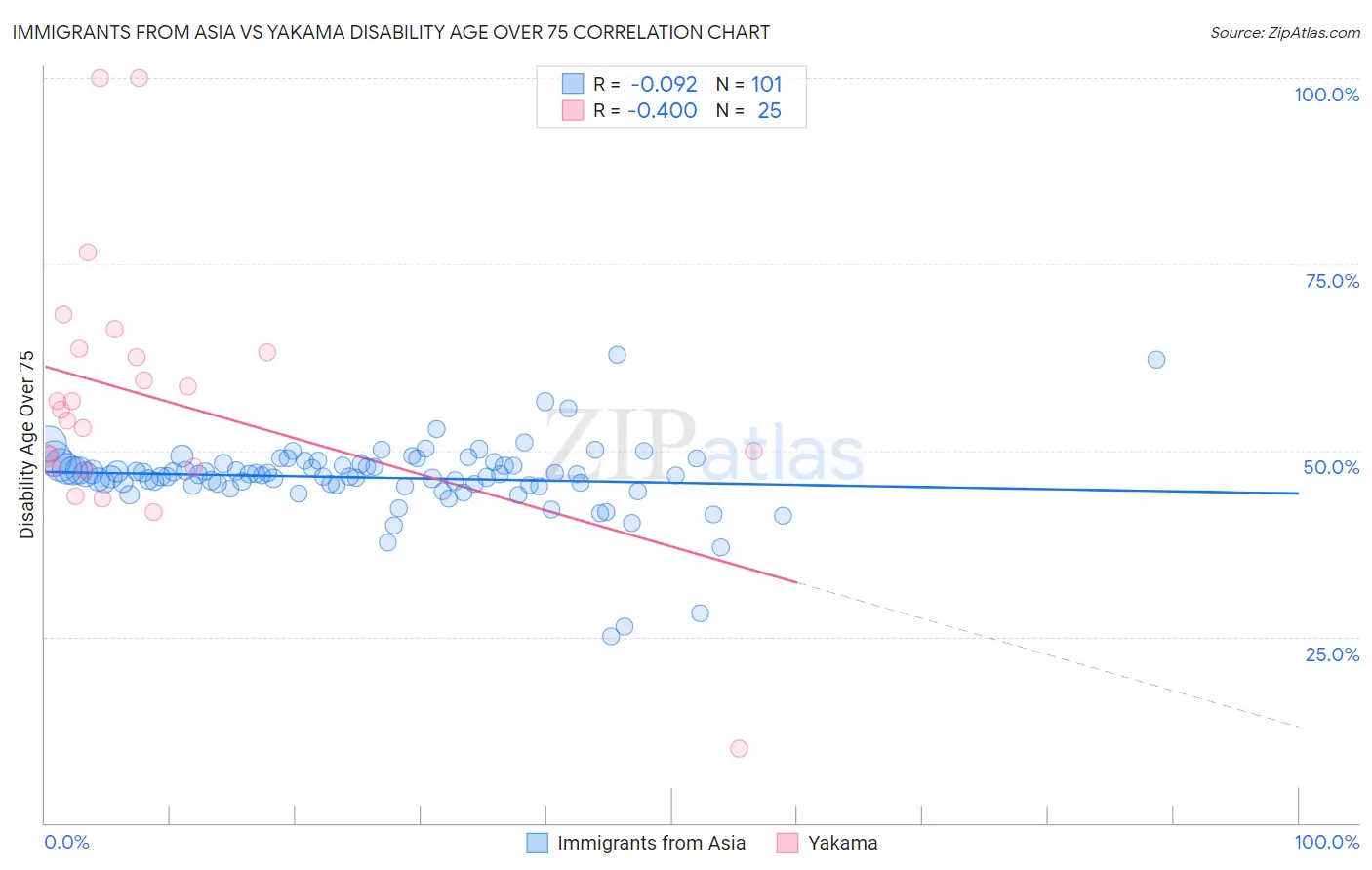 Immigrants from Asia vs Yakama Disability Age Over 75