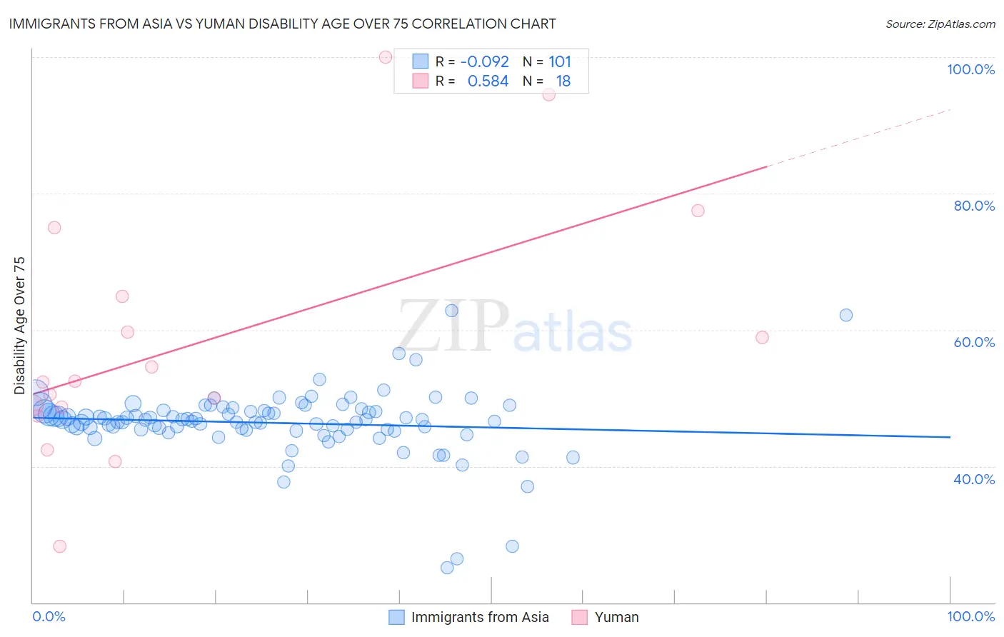 Immigrants from Asia vs Yuman Disability Age Over 75