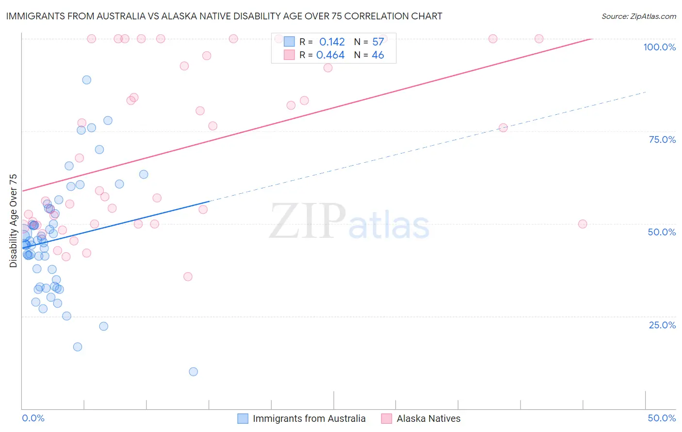 Immigrants from Australia vs Alaska Native Disability Age Over 75