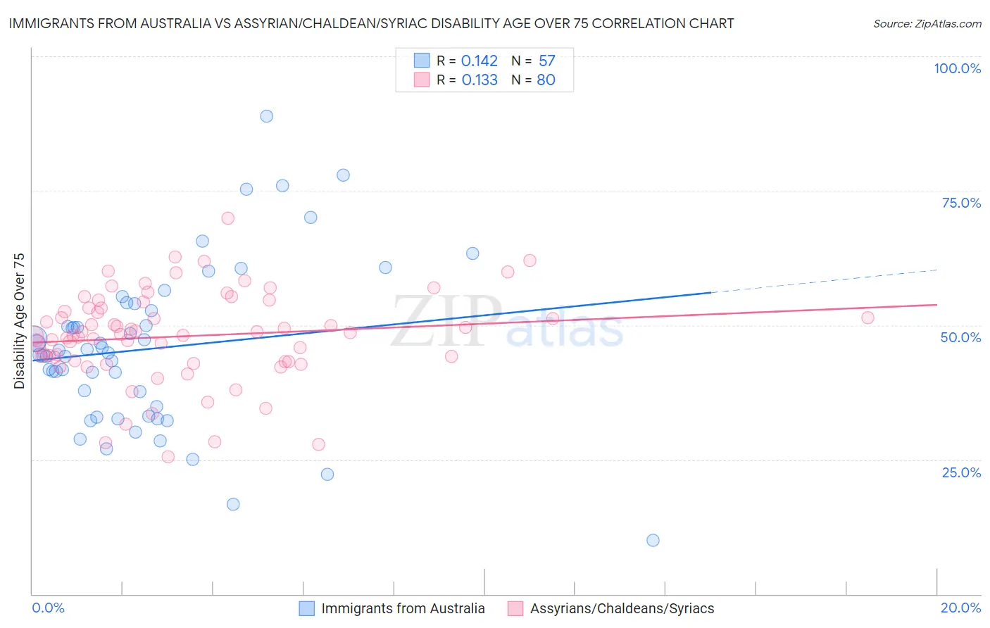 Immigrants from Australia vs Assyrian/Chaldean/Syriac Disability Age Over 75