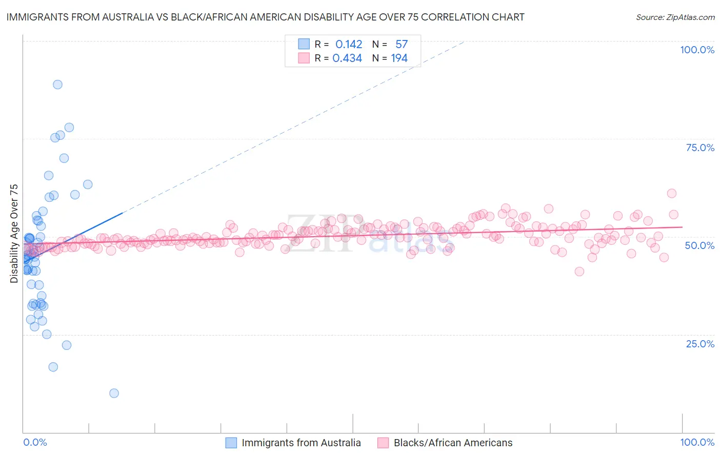 Immigrants from Australia vs Black/African American Disability Age Over 75