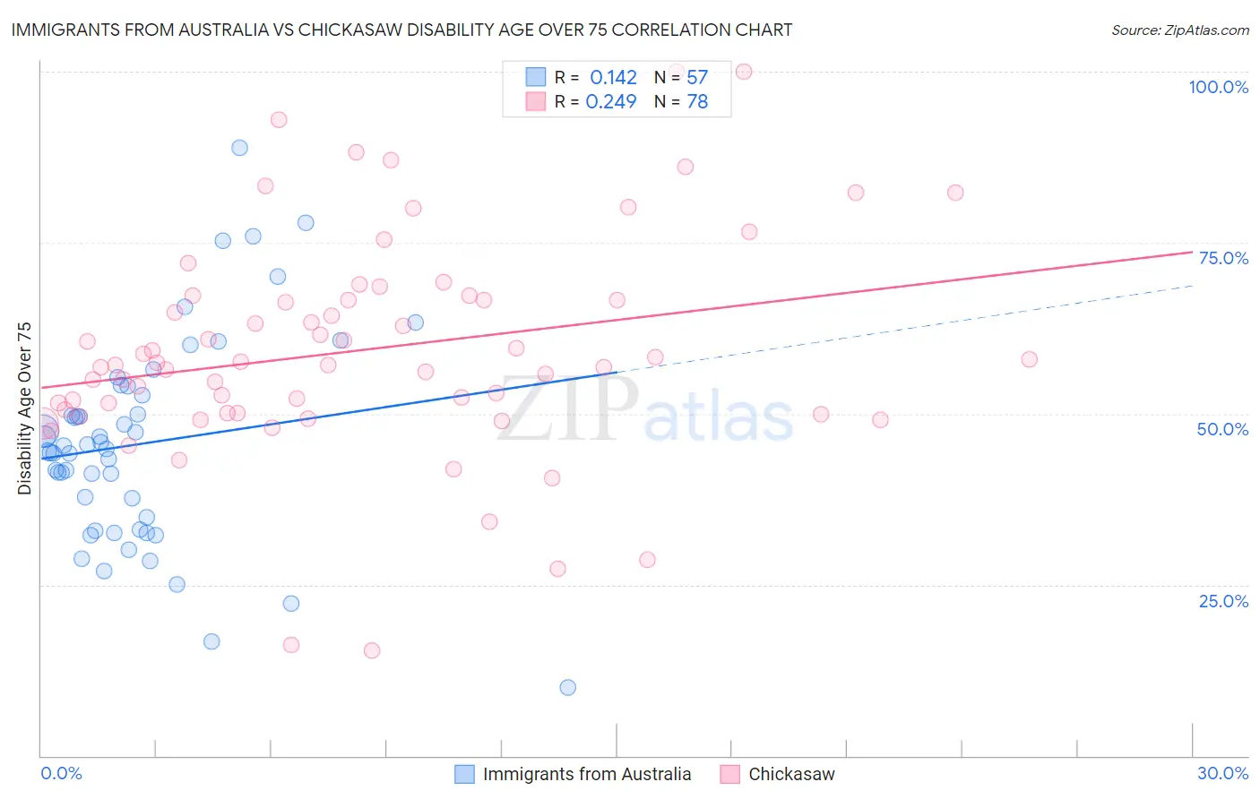 Immigrants from Australia vs Chickasaw Disability Age Over 75