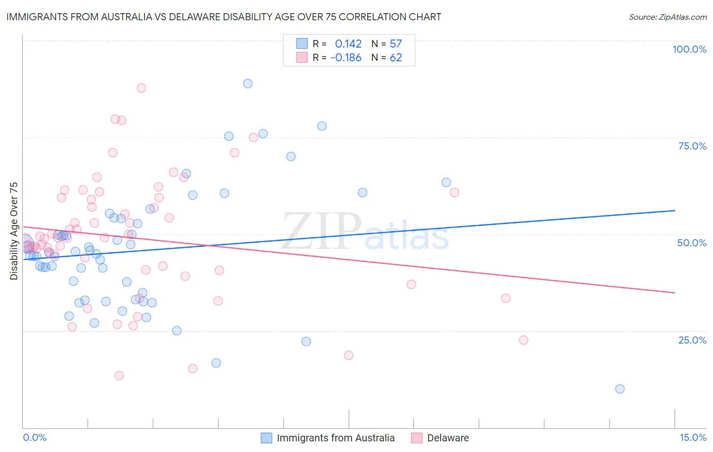 Immigrants from Australia vs Delaware Disability Age Over 75