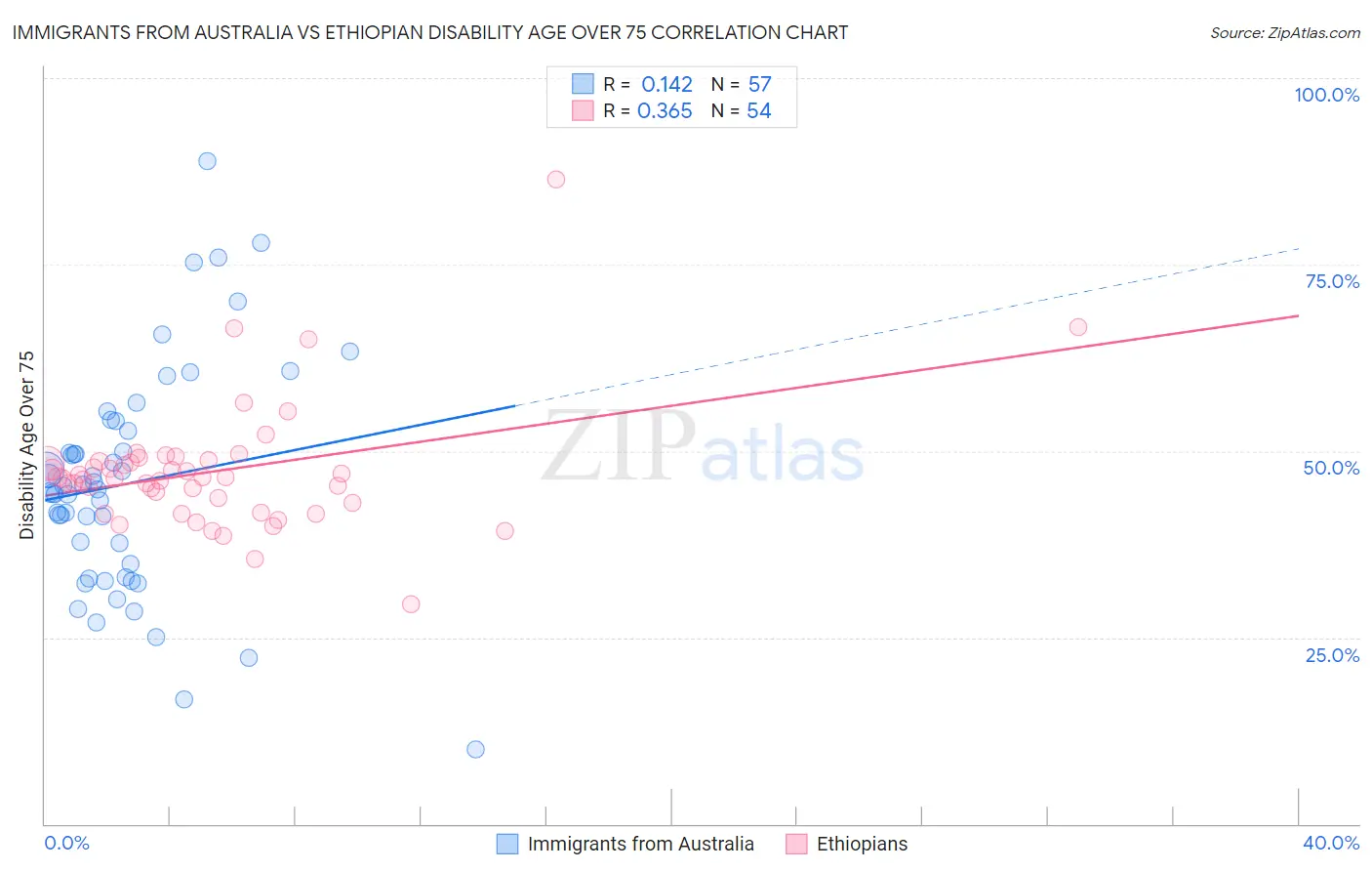 Immigrants from Australia vs Ethiopian Disability Age Over 75