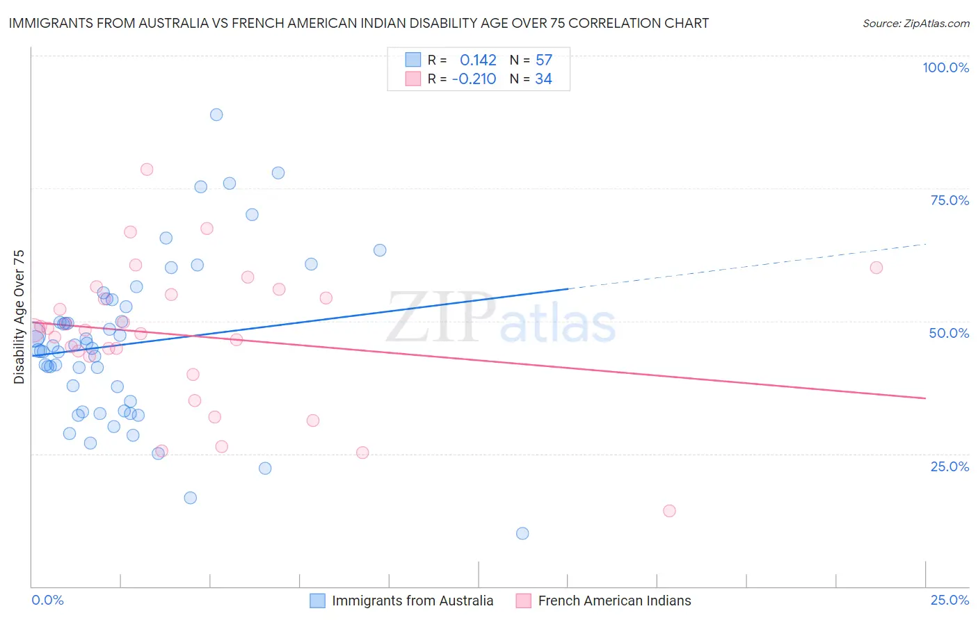 Immigrants from Australia vs French American Indian Disability Age Over 75