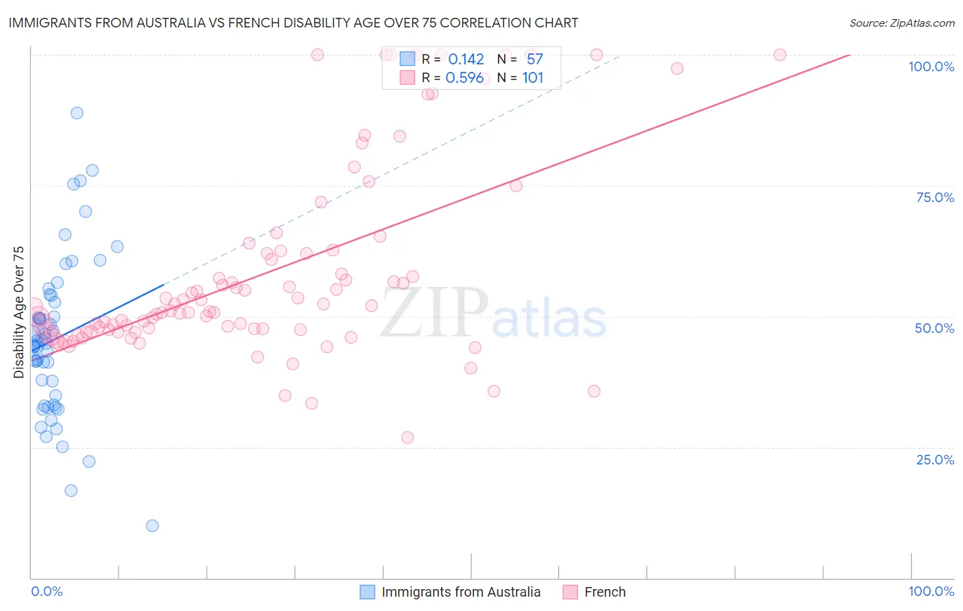 Immigrants from Australia vs French Disability Age Over 75