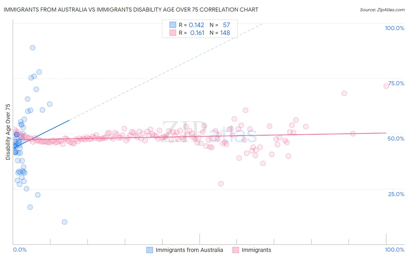 Immigrants from Australia vs Immigrants Disability Age Over 75