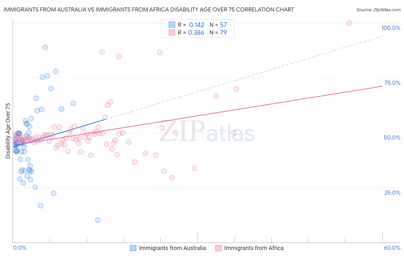 Immigrants from Australia vs Immigrants from Africa Disability Age Over 75
