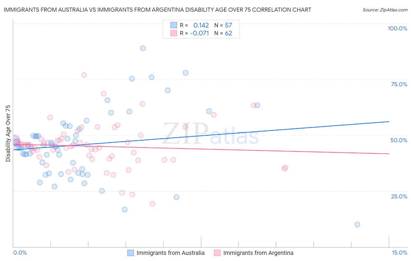 Immigrants from Australia vs Immigrants from Argentina Disability Age Over 75