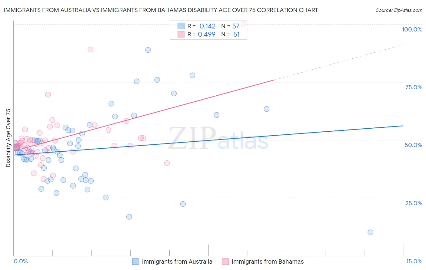 Immigrants from Australia vs Immigrants from Bahamas Disability Age Over 75