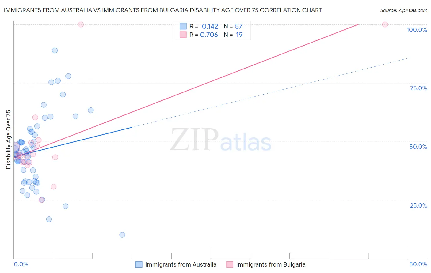 Immigrants from Australia vs Immigrants from Bulgaria Disability Age Over 75