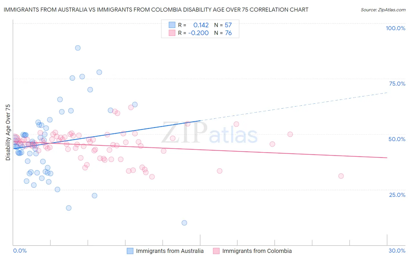 Immigrants from Australia vs Immigrants from Colombia Disability Age Over 75