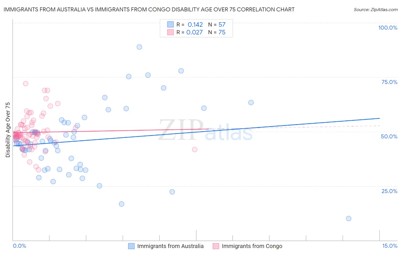 Immigrants from Australia vs Immigrants from Congo Disability Age Over 75