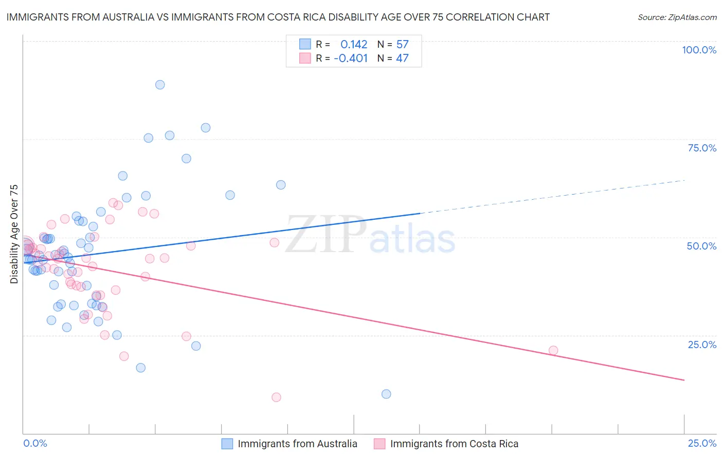 Immigrants from Australia vs Immigrants from Costa Rica Disability Age Over 75