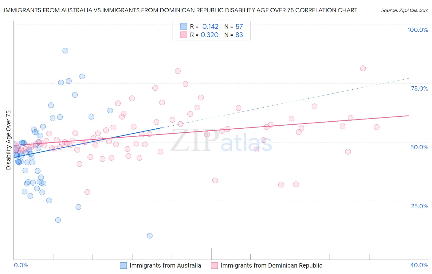 Immigrants from Australia vs Immigrants from Dominican Republic Disability Age Over 75