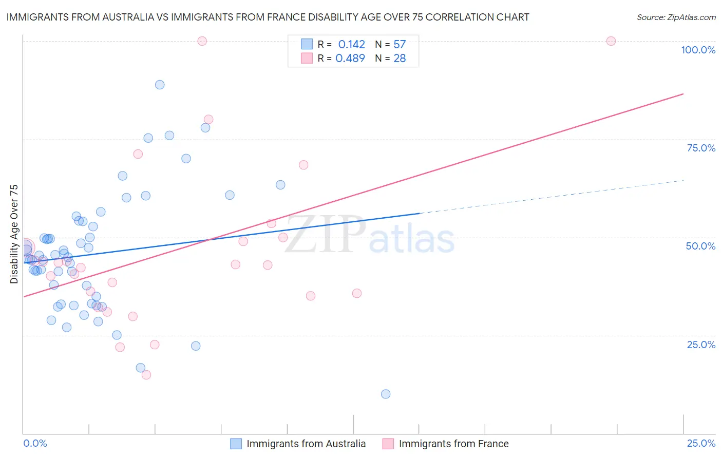 Immigrants from Australia vs Immigrants from France Disability Age Over 75