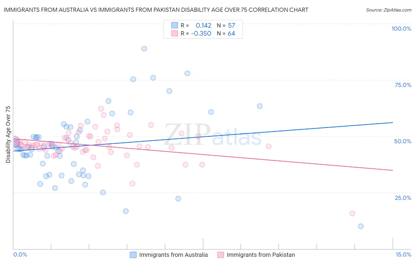 Immigrants from Australia vs Immigrants from Pakistan Disability Age Over 75