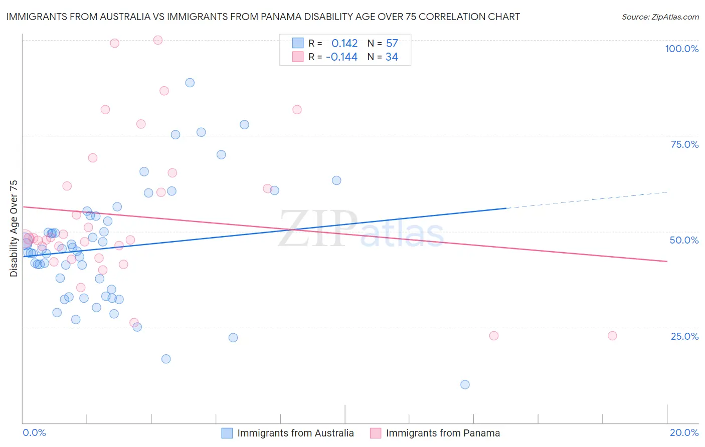 Immigrants from Australia vs Immigrants from Panama Disability Age Over 75