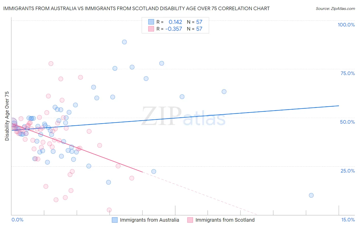 Immigrants from Australia vs Immigrants from Scotland Disability Age Over 75