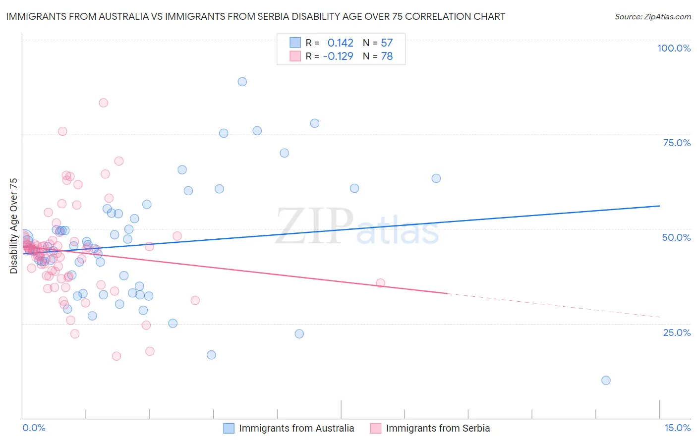 Immigrants from Australia vs Immigrants from Serbia Disability Age Over 75