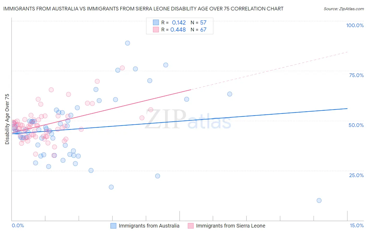 Immigrants from Australia vs Immigrants from Sierra Leone Disability Age Over 75