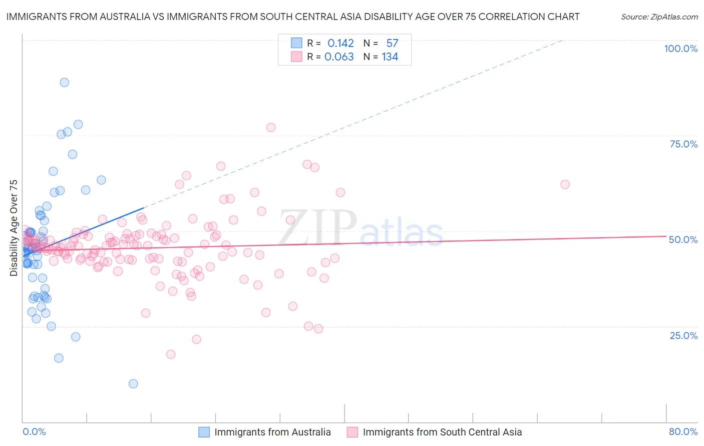 Immigrants from Australia vs Immigrants from South Central Asia Disability Age Over 75