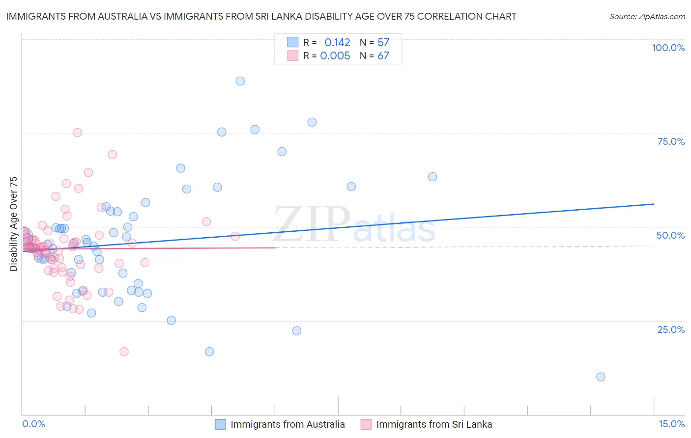 Immigrants from Australia vs Immigrants from Sri Lanka Disability Age Over 75