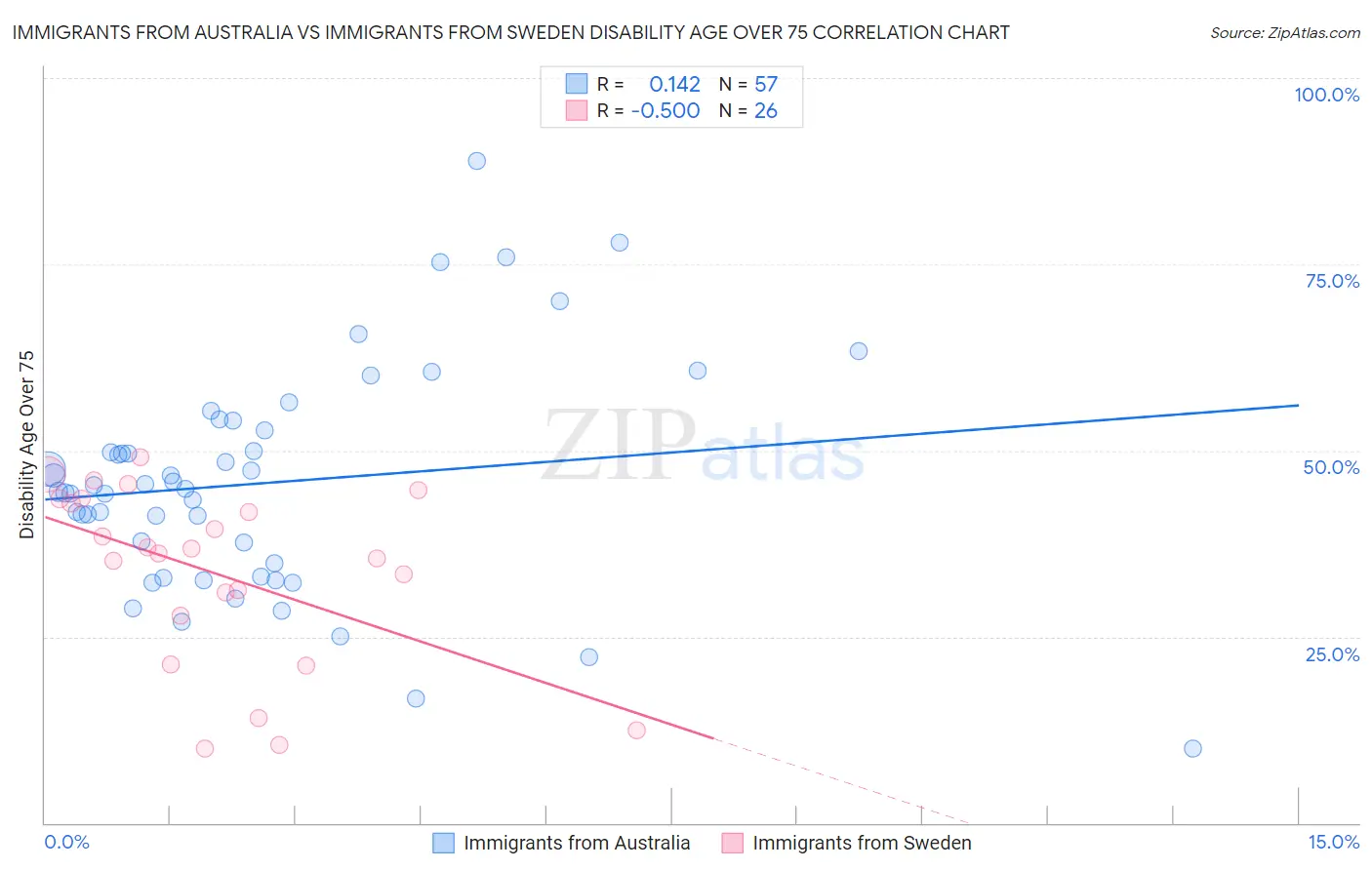 Immigrants from Australia vs Immigrants from Sweden Disability Age Over 75