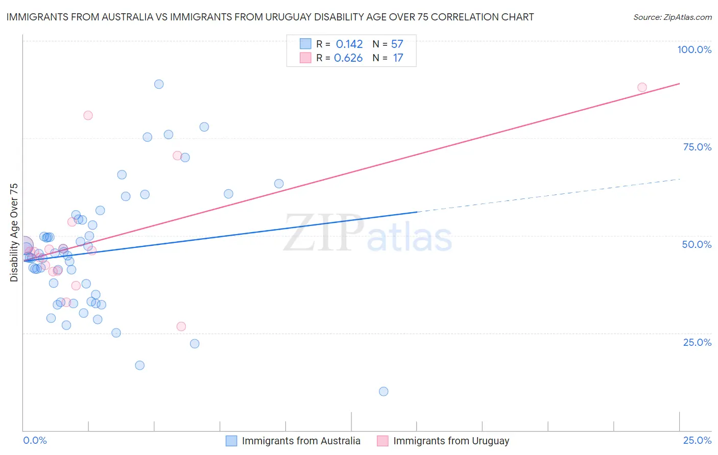 Immigrants from Australia vs Immigrants from Uruguay Disability Age Over 75