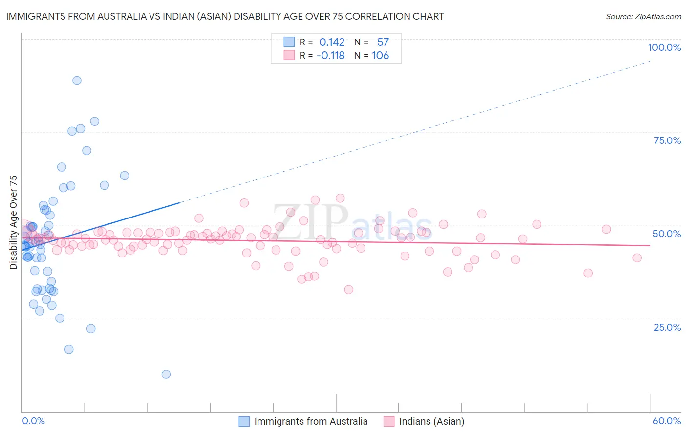 Immigrants from Australia vs Indian (Asian) Disability Age Over 75